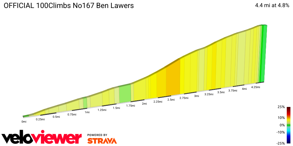 2D Elevation profile image for OFFICIAL 100Climbs No167 Ben Lawers