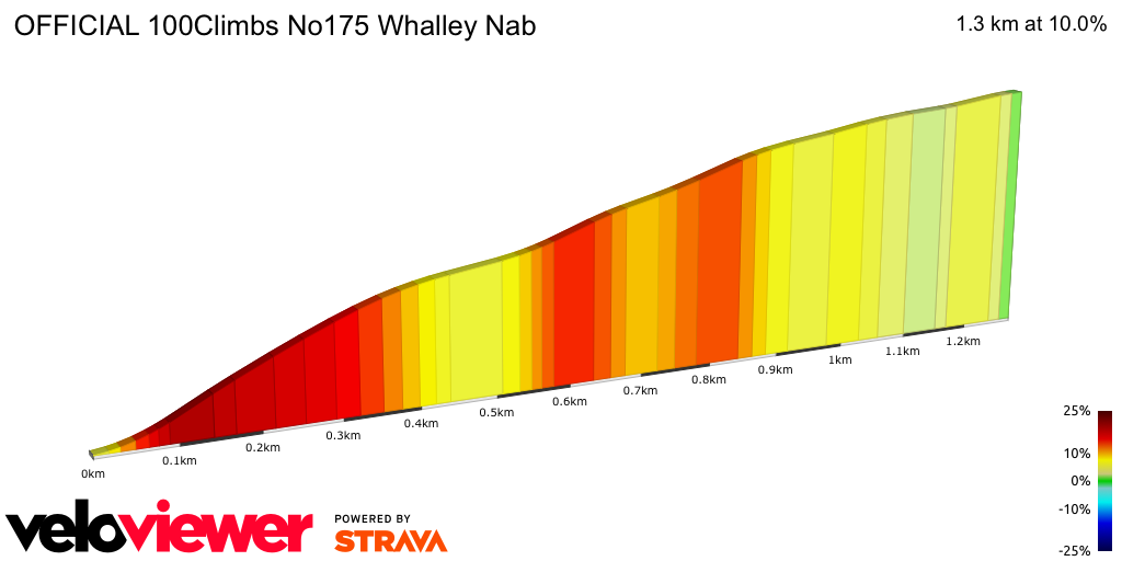 2D Elevation profile image for OFFICIAL 100Climbs No175 Whalley Nab
