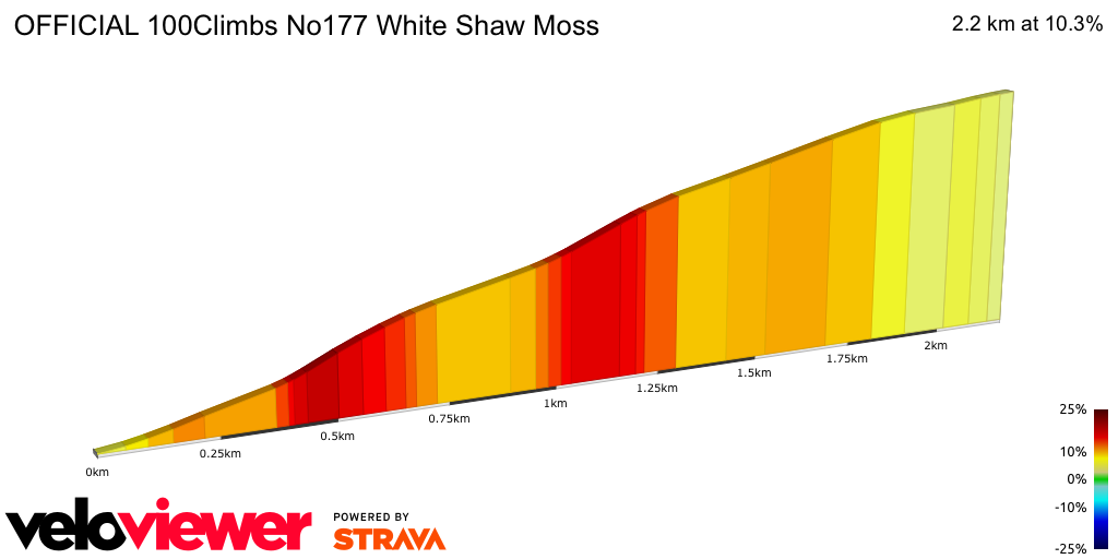 2D Elevation profile image for OFFICIAL 100Climbs No177 White Shaw Moss