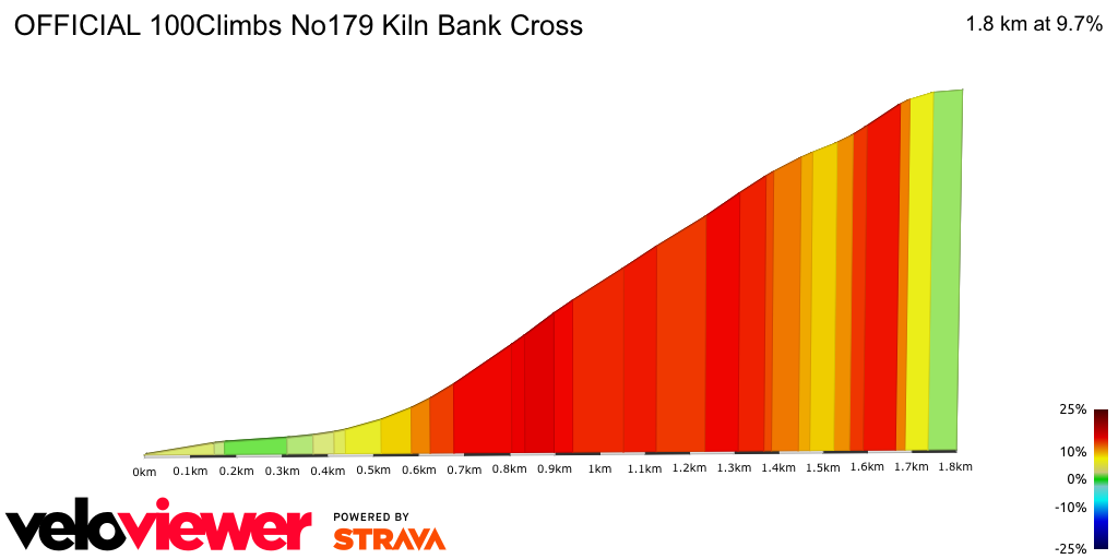 2D Elevation profile image for OFFICIAL 100Climbs No179 Kiln Bank Cross