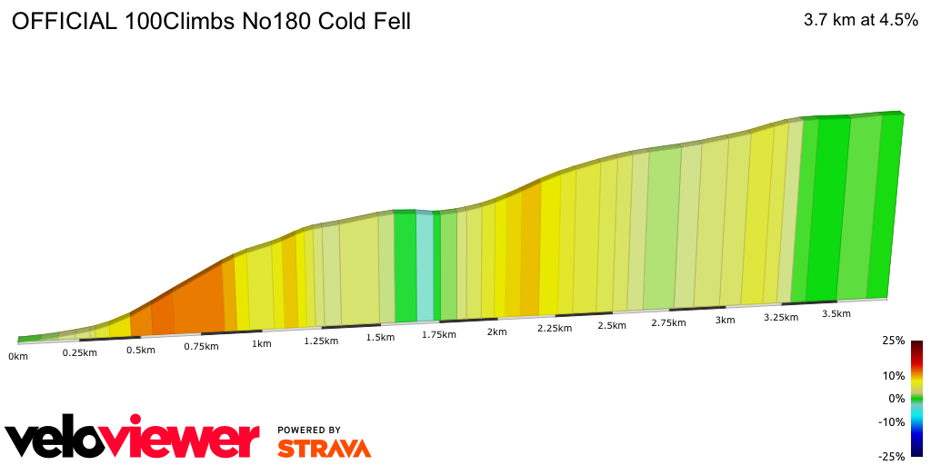 2D Elevation profile image for OFFICIAL 100Climbs No180 Cold Fell