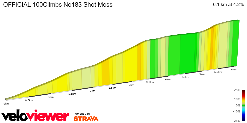 2D Elevation profile image for OFFICIAL 100Climbs No183 Shot Moss