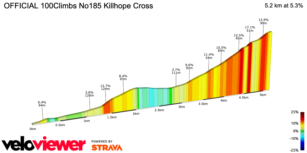 2D Elevation profile image for OFFICIAL 100Climbs No185 Killhope Cross