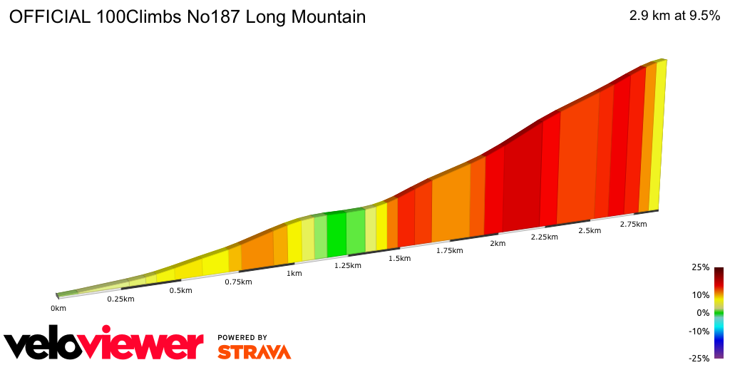 2D Elevation profile image for OFFICIAL 100Climbs No187 Long Mountain