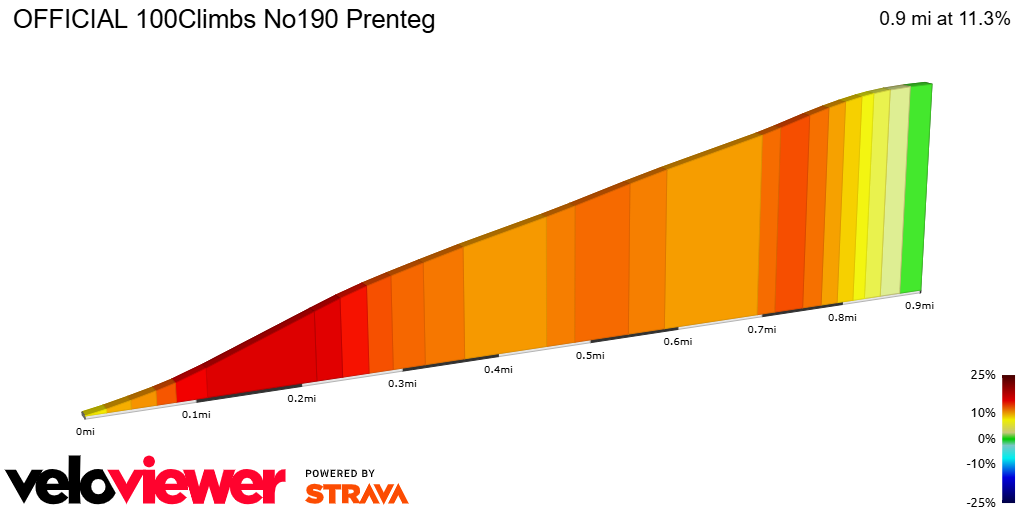 2D Elevation profile image for OFFICIAL 100Climbs No190 Prenteg