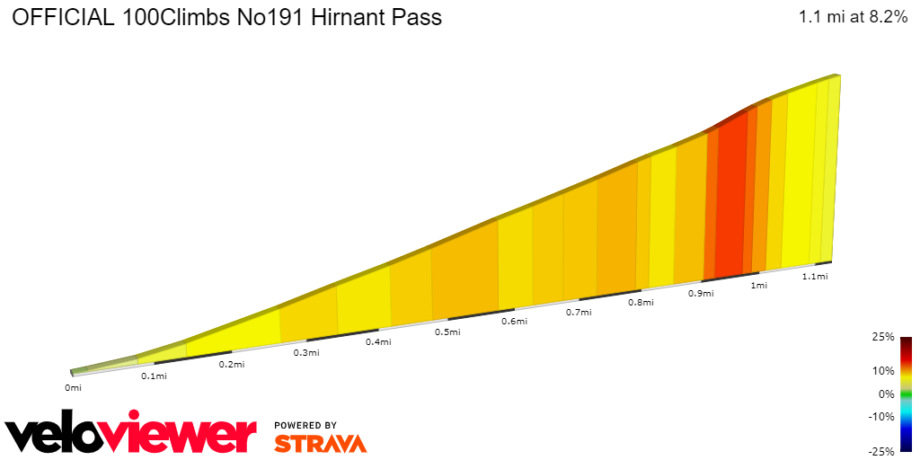 2D Elevation profile image for OFFICIAL 100Climbs No191 Hirnant Pass