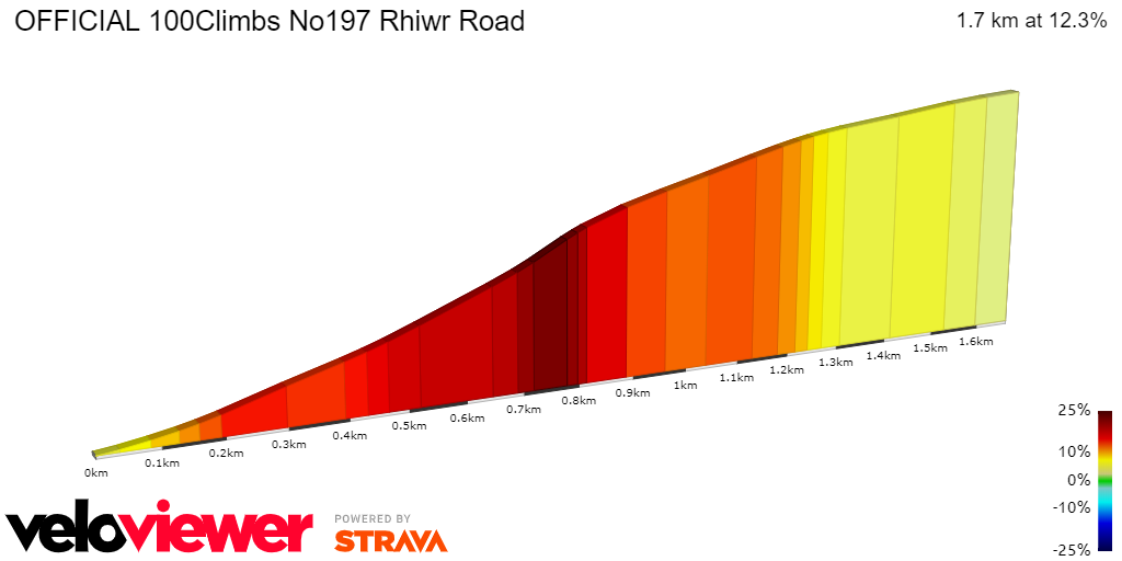 2D Elevation profile image for OFFICIAL 100Climbs No197 Rhiwr Road