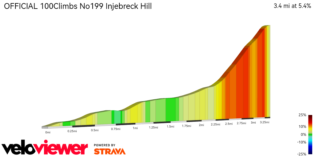 2D Elevation profile image for OFFICIAL 100Climbs No199 Injebreck Hill