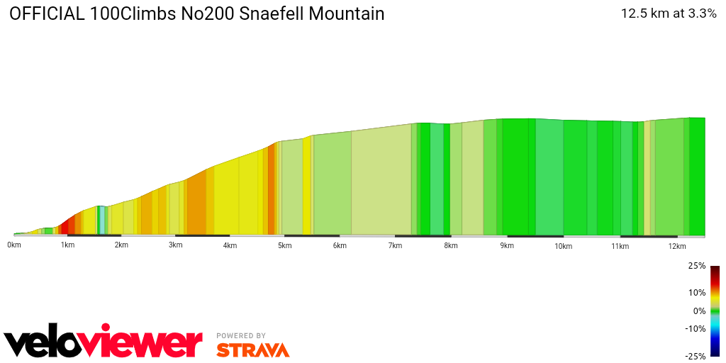 2D Elevation profile image for OFFICIAL 100Climbs No200 Snaefell Mountain