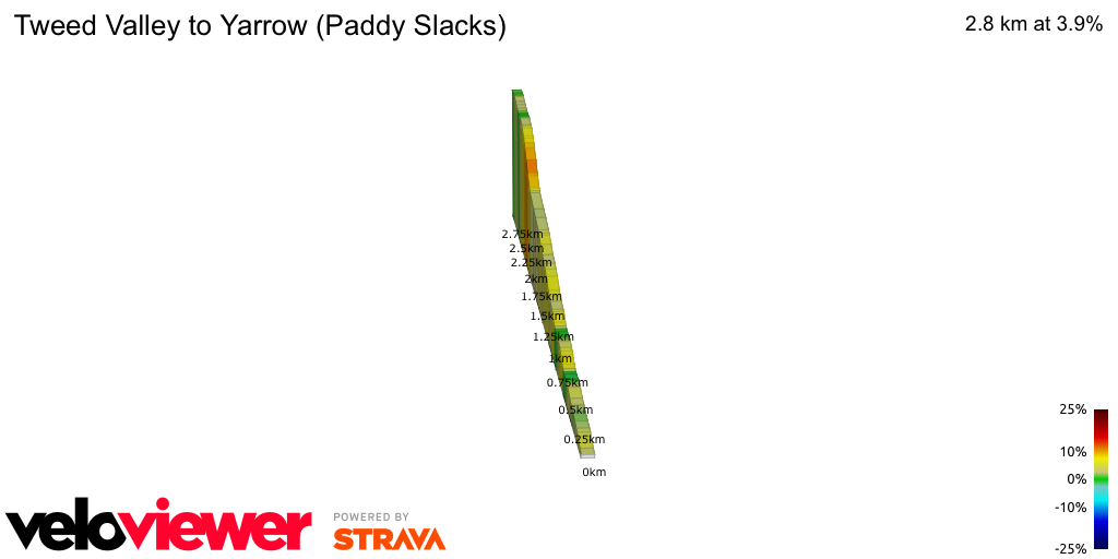2D Elevation profile image for Tweed Valley to Yarrow (Paddy Slacks)