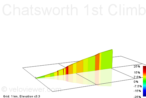 2D Elevation profile image for Chatsworth 1st Climb