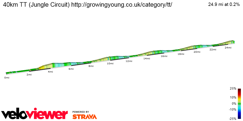 2D Elevation profile image for 40km TT (Jungle Circuit) http://growingyoung.co.uk/category/tt/