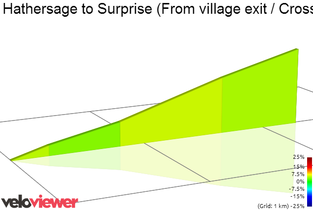 2D Elevation profile image for Hathersage to Surprise (From village exit / Crossland road)