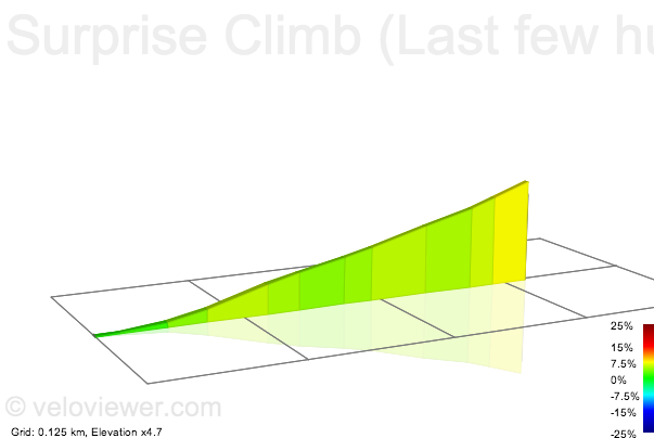 2D Elevation profile image for Surprise Climb (Last few hundred meters)