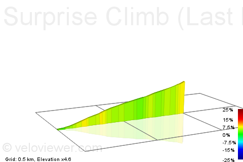 2D Elevation profile image for Surprise Climb (Last km)