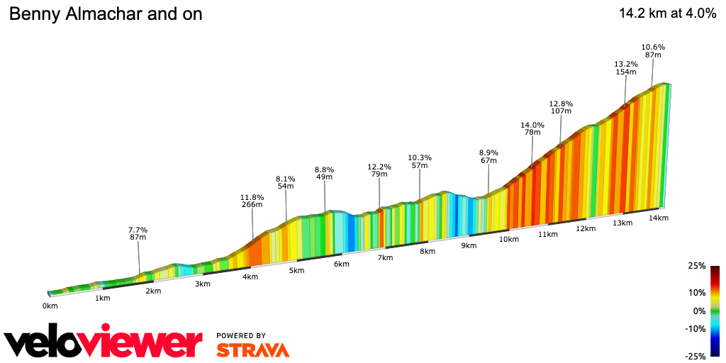 2D Elevation profile image for Benny Almachar and on