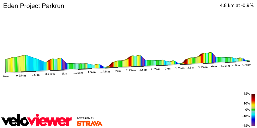2D Elevation profile image for Eden Project Parkrun