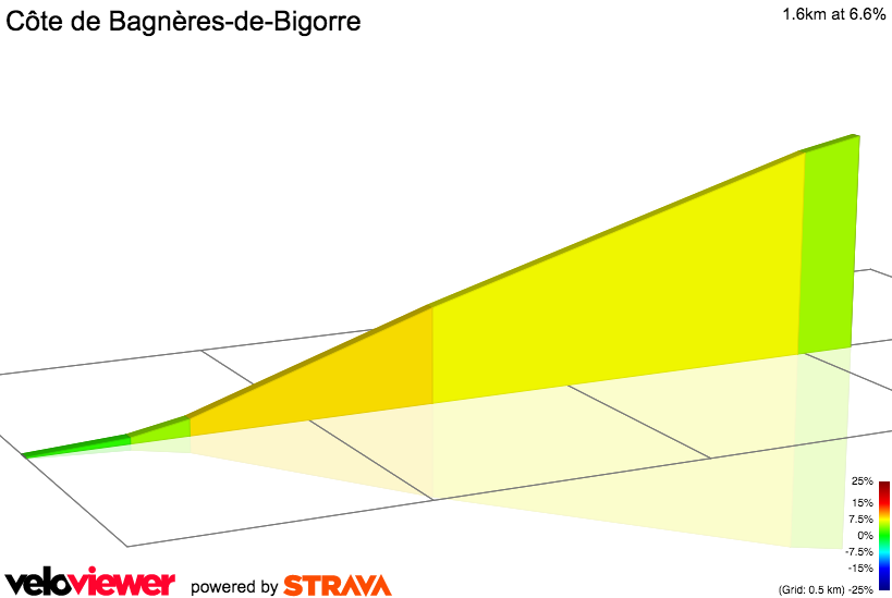 2D Elevation profile image for Côte de Bagnères-de-Bigorre