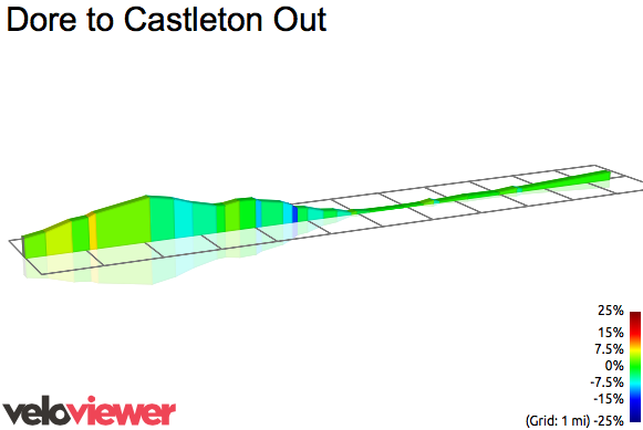 2D Elevation profile image for Dore to Castleton Out