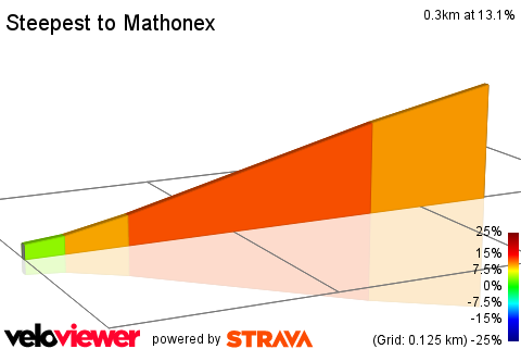 2D Elevation profile image for Steepest to Mathonex