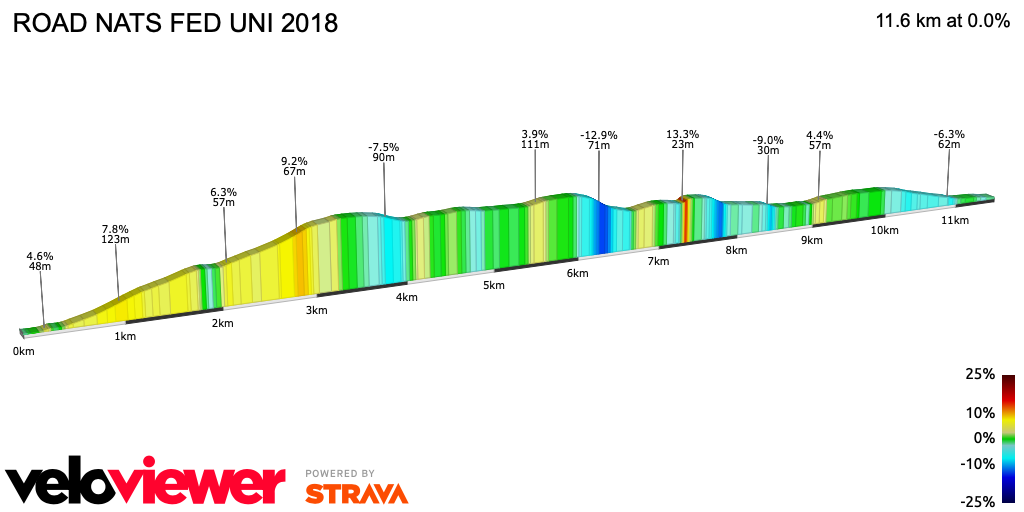2D Elevation profile image for ROAD NATS FED UNI 2018 