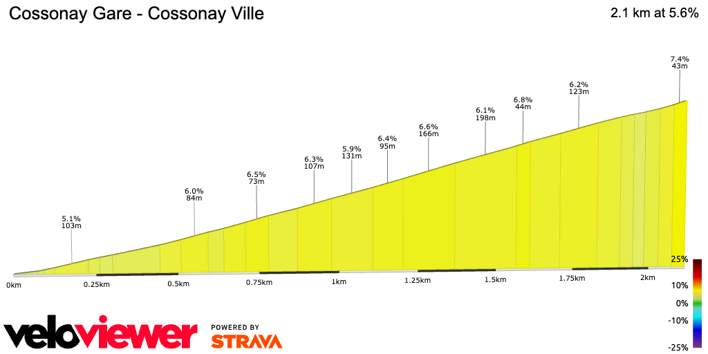2D Elevation profile image for Cossonay Gare - Cossonay Ville