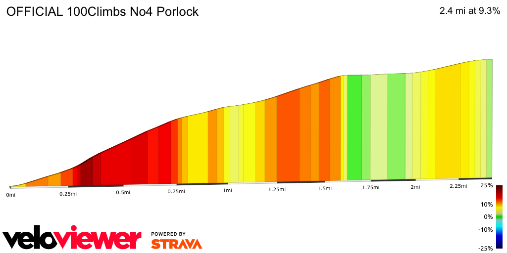 2D Elevation profile image for OFFICIAL 100Climbs No4 Porlock