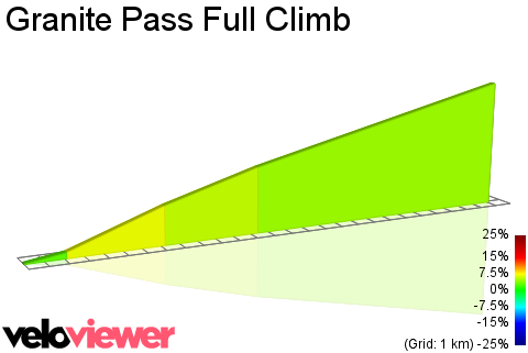 2D Elevation profile image for Granite Pass Full Climb