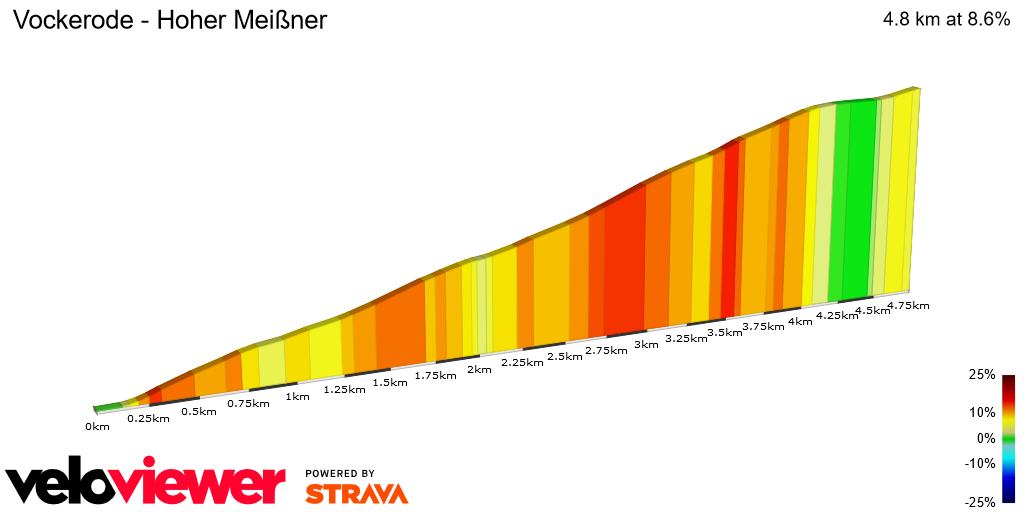 2D Elevation profile image for Vockerode - Hoher Meißner