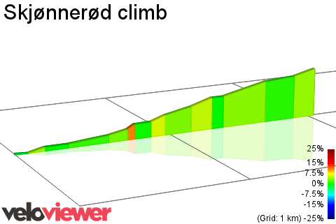 2D Elevation profile image for Skjønnerød climb