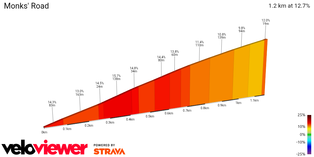 2D Elevation profile image for Monks' Road
