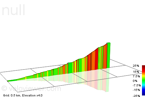 2D Elevation profile image for B3110 Climb
