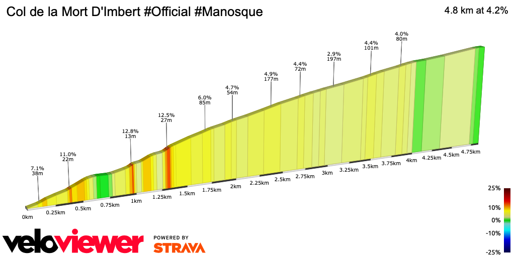 2D Elevation profile image for Col de la Mort D'Imbert #Official #Manosque