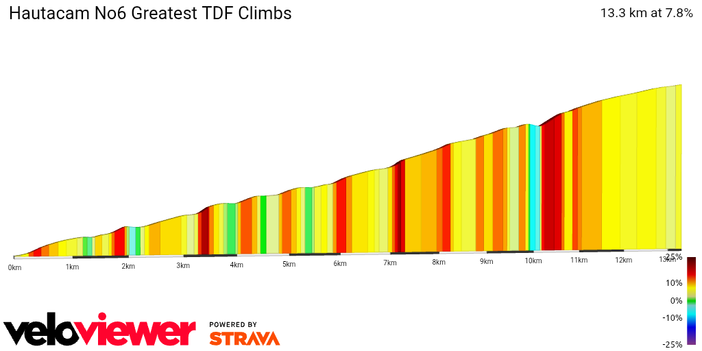 2D Elevation profile image for Hautacam No6 Greatest TDF Climbs 