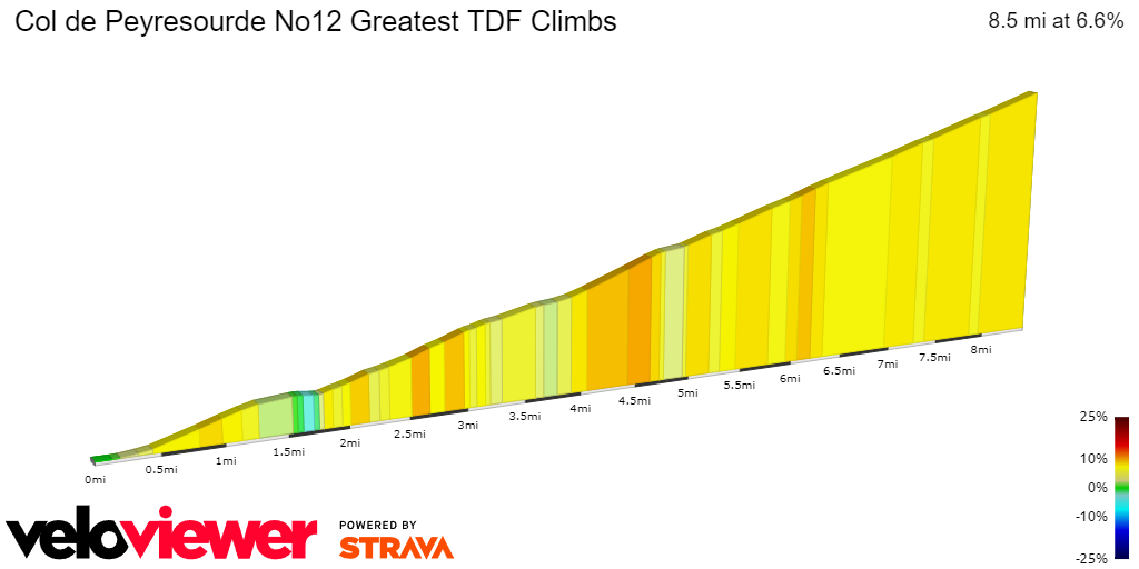 2D Elevation profile image for Col de Peyresourde No12 Greatest TDF Climbs 