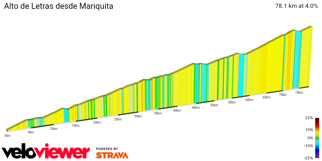 2D Elevation profile image for Alto de Letras desde Mariquita
