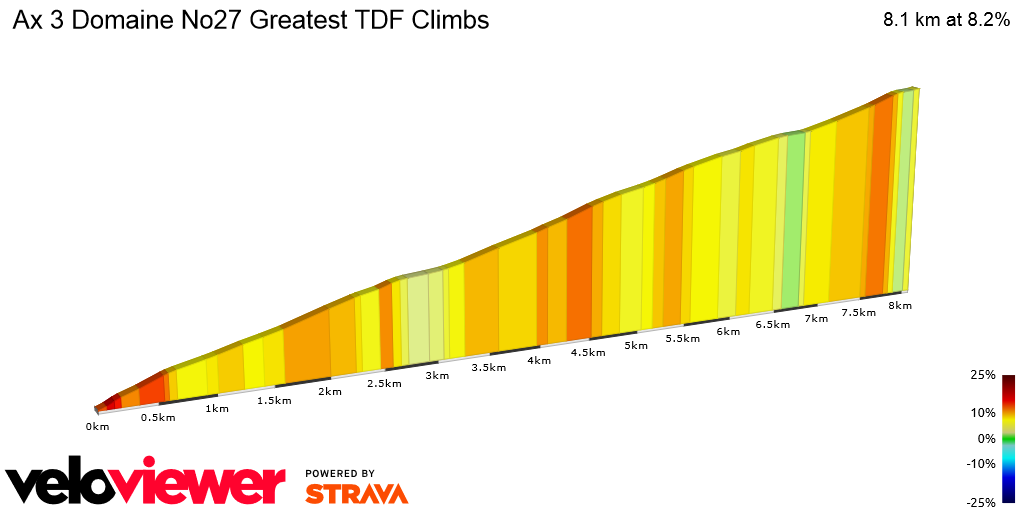 2D Elevation profile image for Ax 3 Domaine No27 Greatest TDF Climbs 