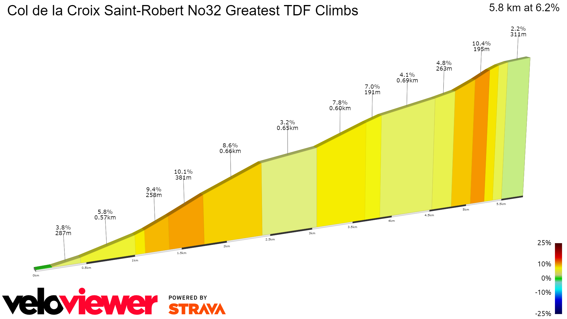 2D Elevation profile image for Col de la Croix Saint-Robert No32 Greatest TDF Climbs