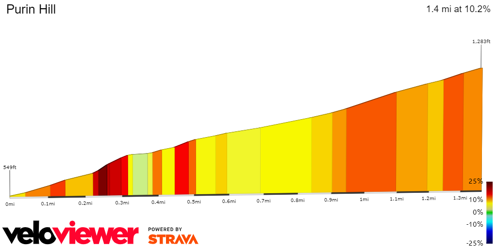2D Elevation profile image for Purin Hill