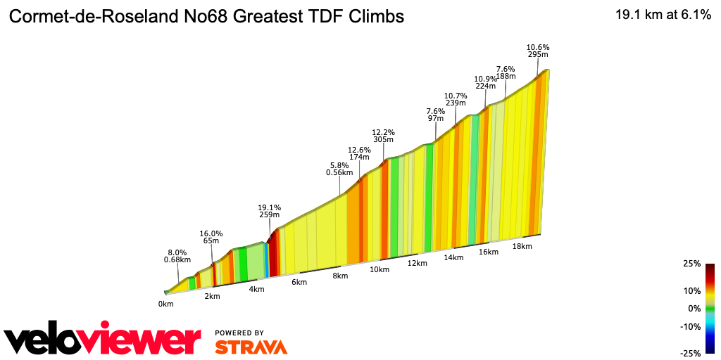 2D Elevation profile image for Cormet-de-Roseland No68 Greatest TDF Climbs