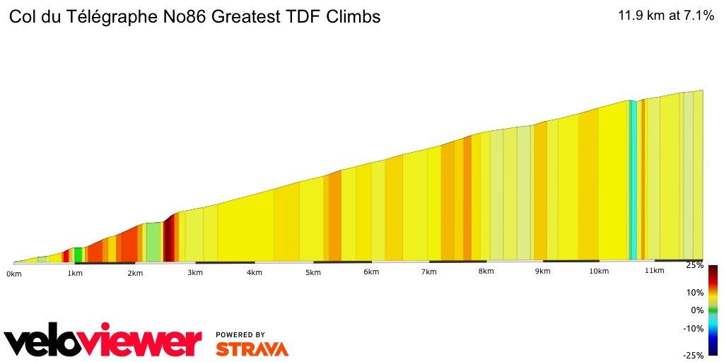 2D Elevation profile image for Col du Télégraphe No86 Greatest TDF Climbs 