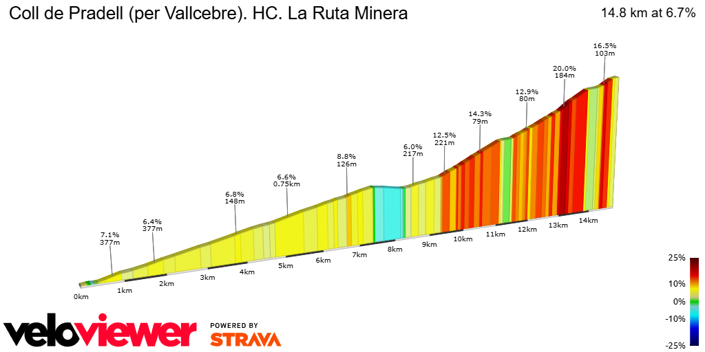 2D Elevation profile image for Coll de Pradell (per Vallcebre). HC. La Ruta Minera