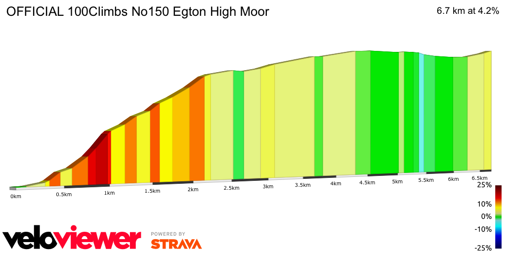 2D Elevation profile image for OFFICIAL 100Climbs No150 Egton High Moor