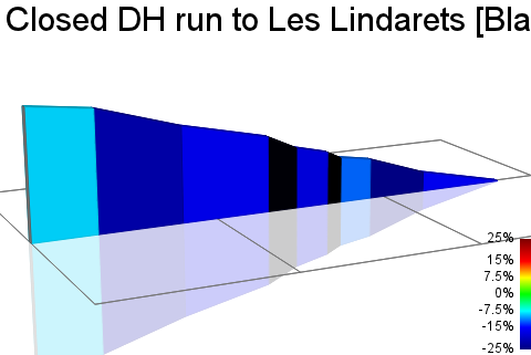 2D Elevation profile image for Closed DH run to Les Lindarets [Black]