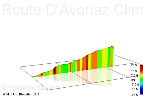 2D Elevation profile image for Route D'Avoriaz Climb