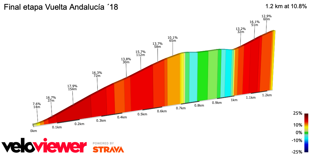 2D Elevation profile image for Final etapa Vuelta Andalucía ´18
