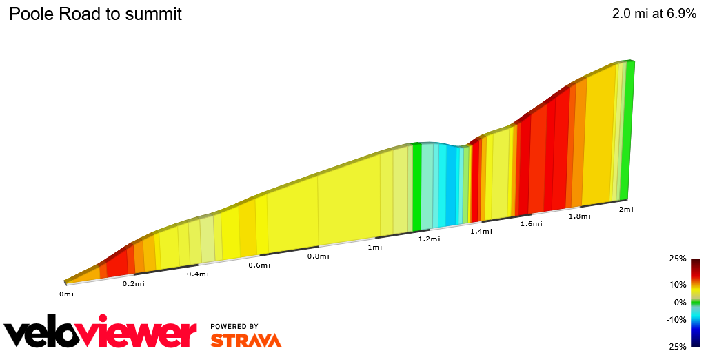 2D Elevation profile image for Poole Road to summit