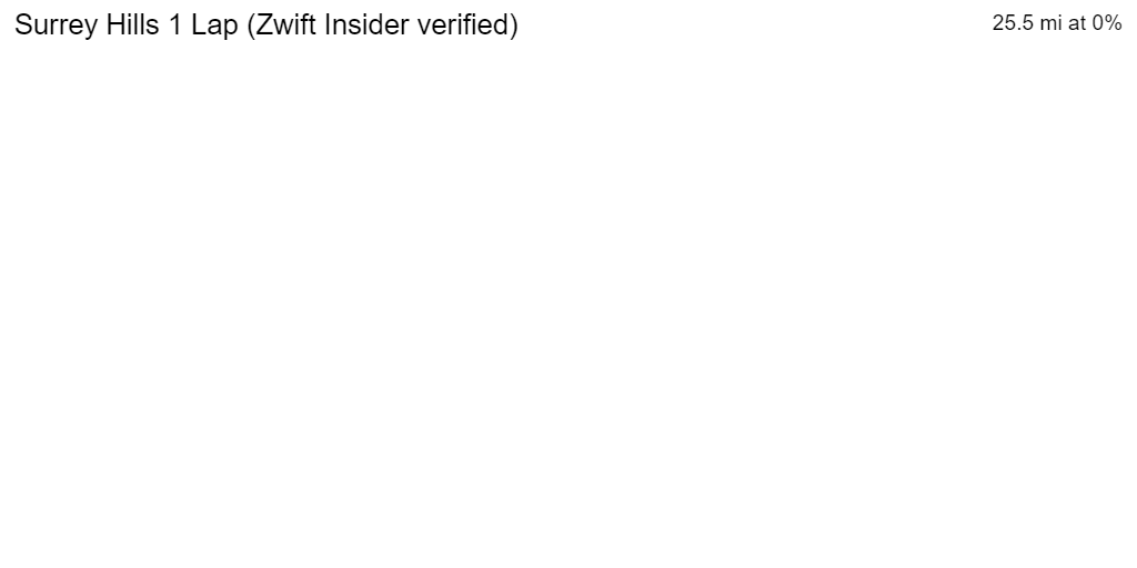 2D Elevation profile image for Surrey Hills 1 Lap (Zwift Insider verified)