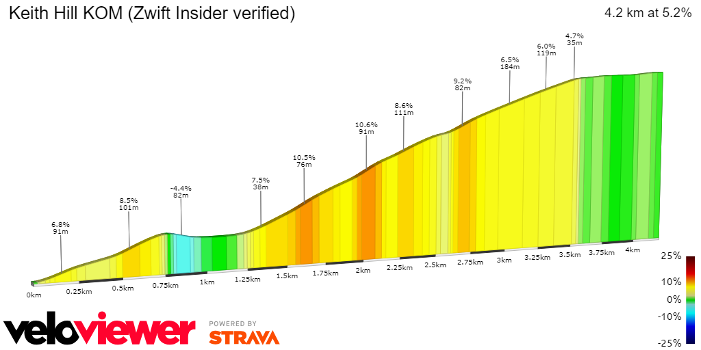2D Elevation profile image for Keith Hill KOM (Zwift Insider verified)