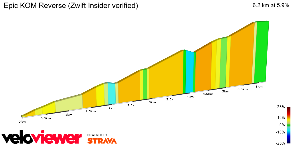 2D Elevation profile image for Epic KOM Reverse (Zwift Insider verified)